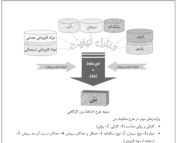آزمایشات دانه بندی و طرح اختلاط بتن - Image 5