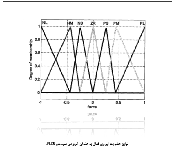 بررسی کنترل فعال سازه ها - Image 4