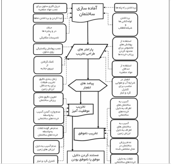 روش های تخریب ساختمان به وسیله انفجار - Image 4