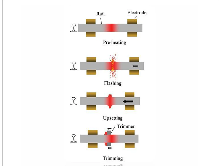 انواع جوشکاری در راه آهن - Image 2