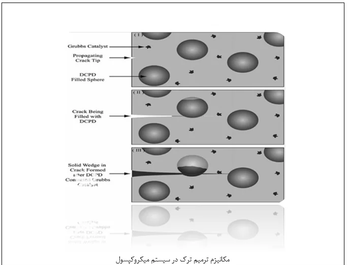بتن های خود ترمیم شونده - Image 4