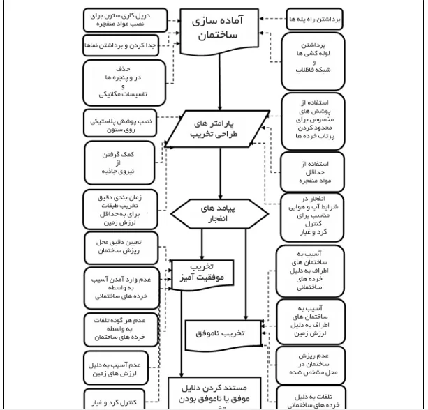 روش های تخریب ساختمان به وسیله انفجار - Image 4