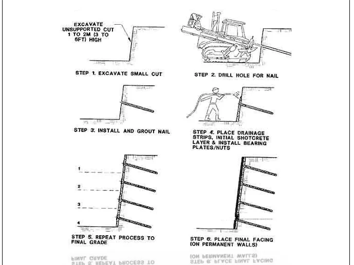 روش های پایدار سازی گود،نحوه اجرا و محاسبات - Image 6