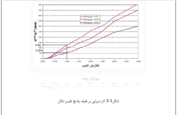 میراگر های سازه ای - Image 2